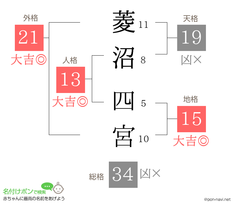 菱沼 四宮さんの姓名判断結果