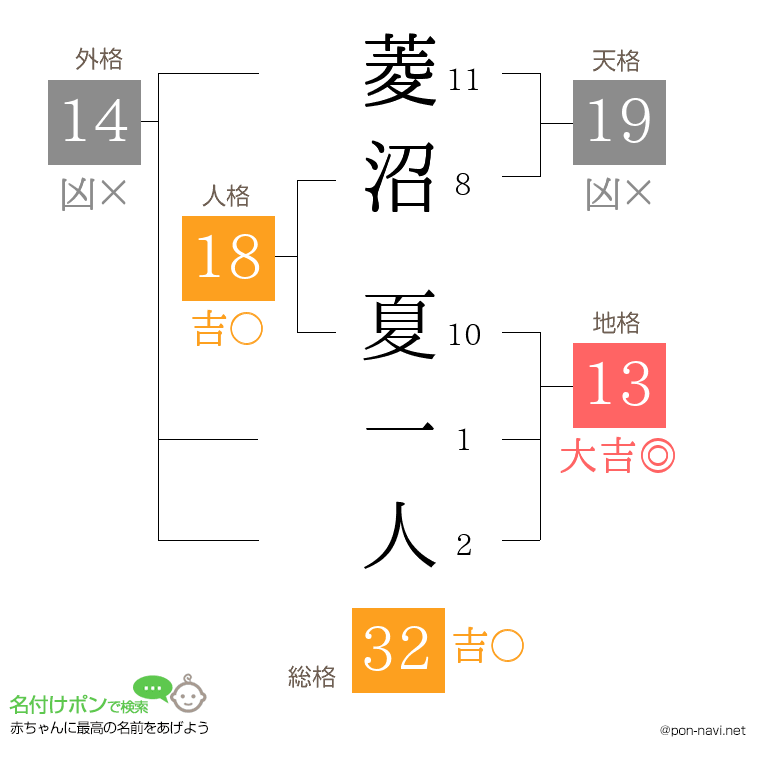 菱沼 夏一人さんの姓名判断結果