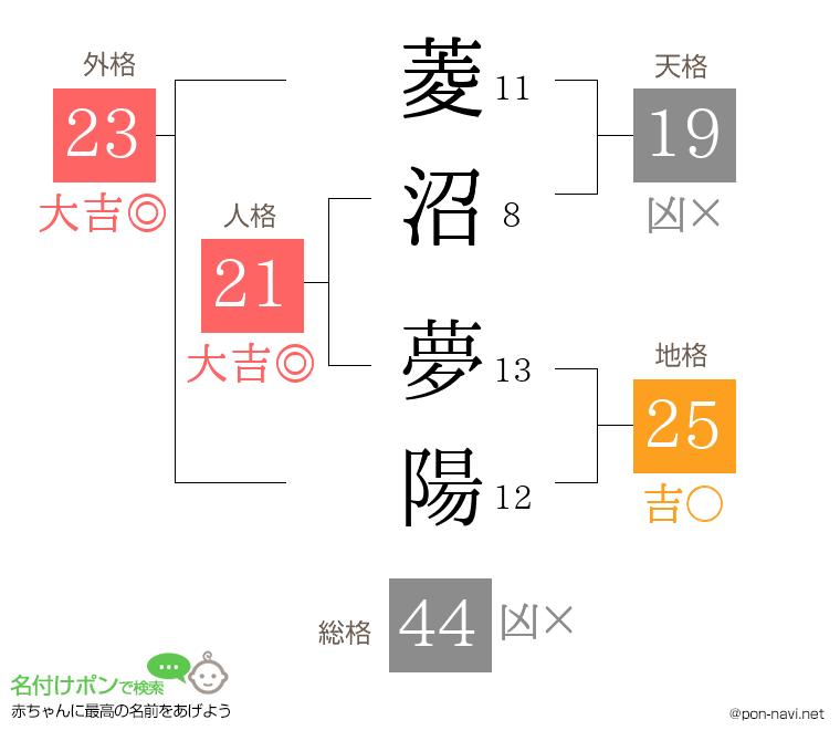 菱沼 夢陽さんの姓名判断結果
