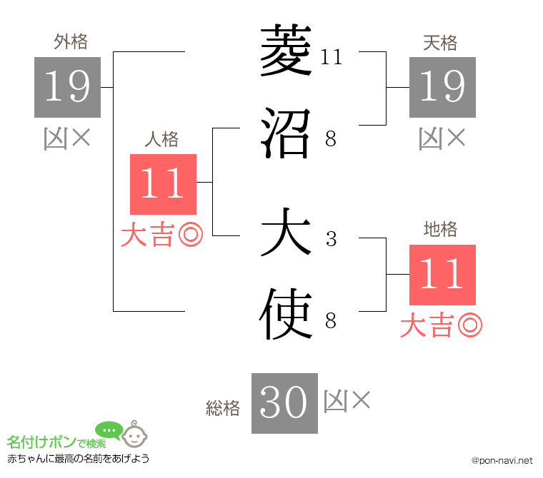 菱沼 大使さんの姓名判断結果