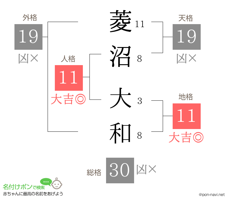 菱沼 大和さんの姓名判断結果