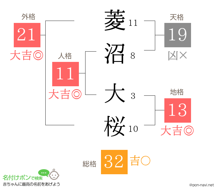 菱沼 大桜さんの姓名判断結果