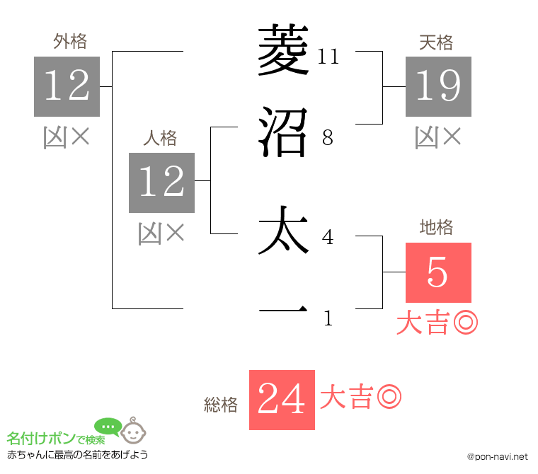 菱沼 太一さんの姓名判断結果