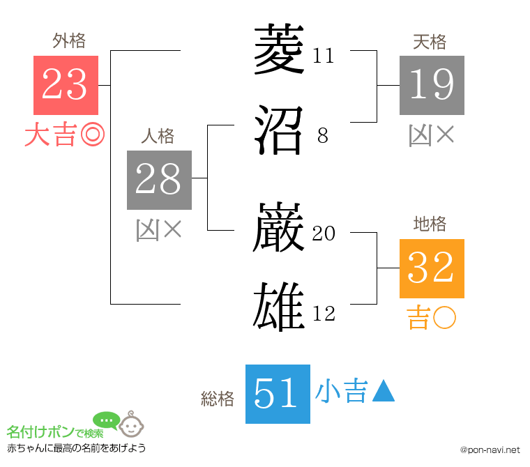 菱沼 巌雄さんの姓名判断結果