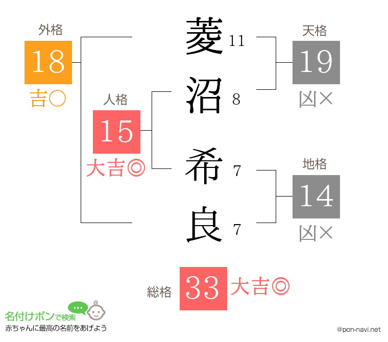 菱沼 希良さんの姓名判断結果