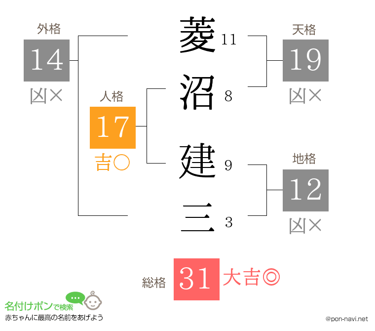 菱沼 建三さんの姓名判断結果
