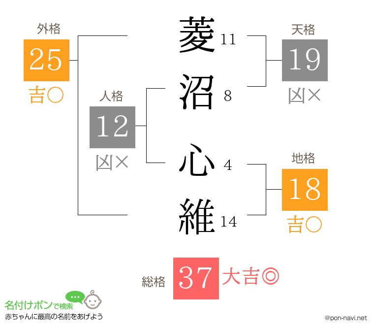 菱沼 心維さんの姓名判断結果