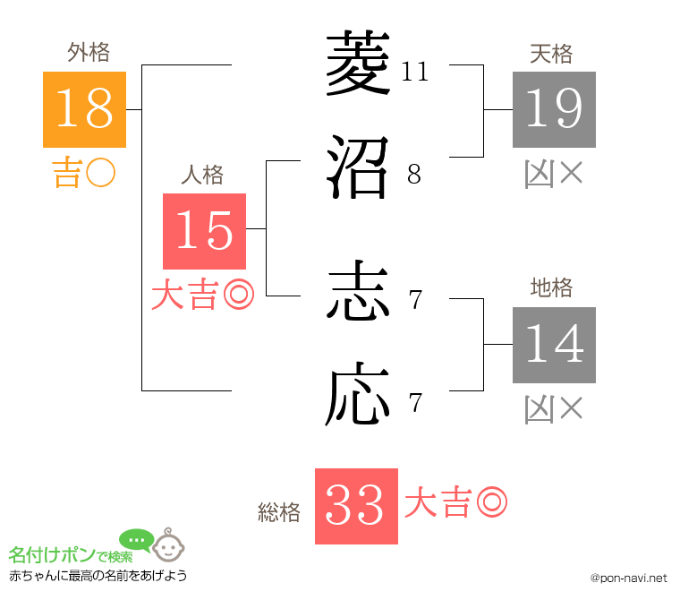 菱沼 志応さんの姓名判断結果