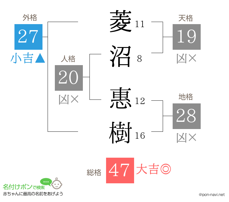 菱沼 惠樹さんの姓名判断結果