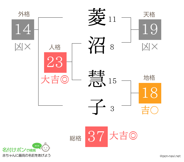 菱沼 慧子さんの姓名判断結果