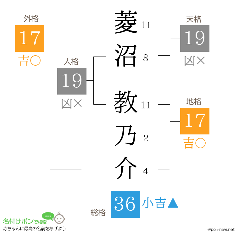菱沼 教乃介さんの姓名判断結果