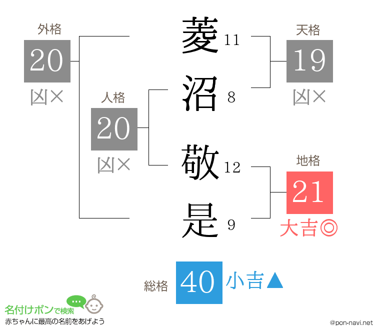 菱沼 敬是さんの姓名判断結果