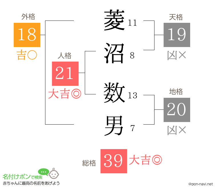 菱沼 数男さんの姓名判断結果