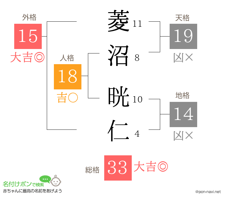 菱沼 晄仁さんの姓名判断結果