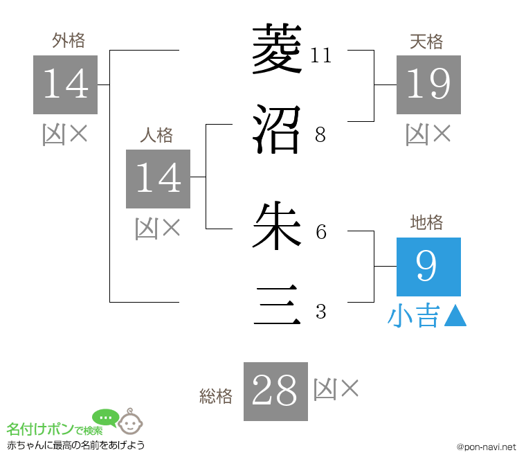 菱沼 朱三さんの姓名判断結果