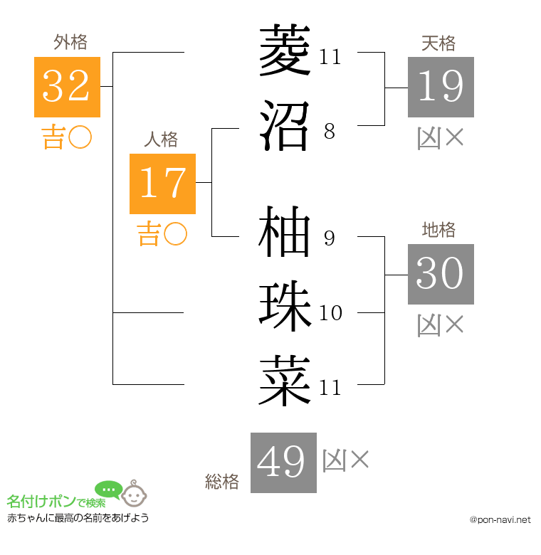 菱沼 柚珠菜さんの姓名判断結果