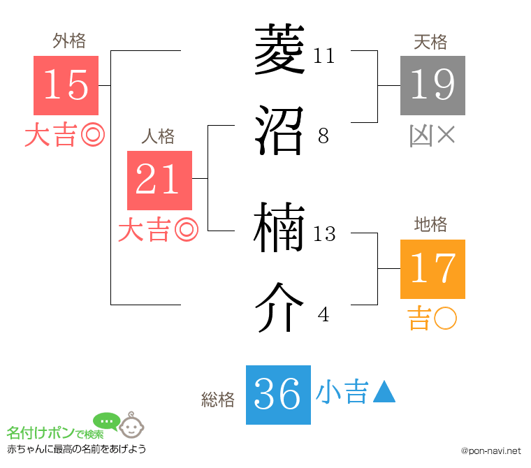 菱沼 楠介さんの姓名判断結果