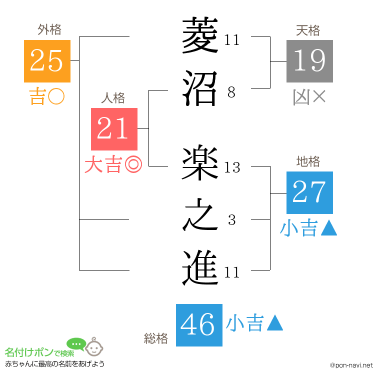 菱沼 楽之進さんの姓名判断結果
