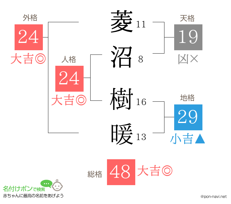 菱沼 樹暖さんの姓名判断結果