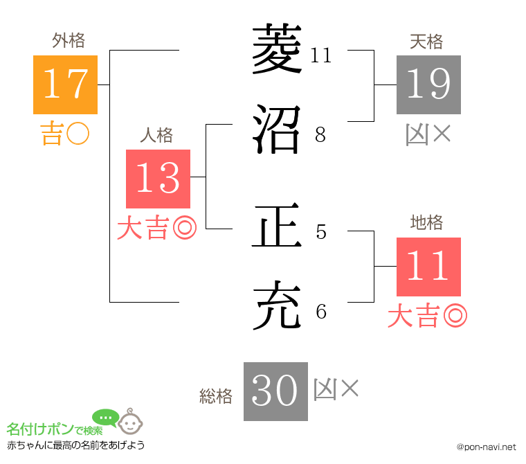 菱沼 正充さんの姓名判断結果