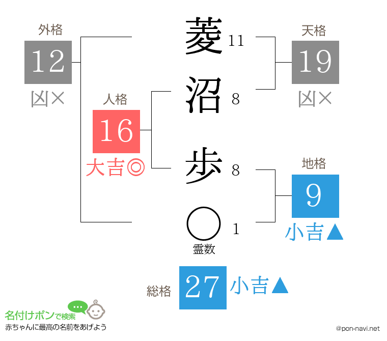 菱沼 歩さんの姓名判断結果