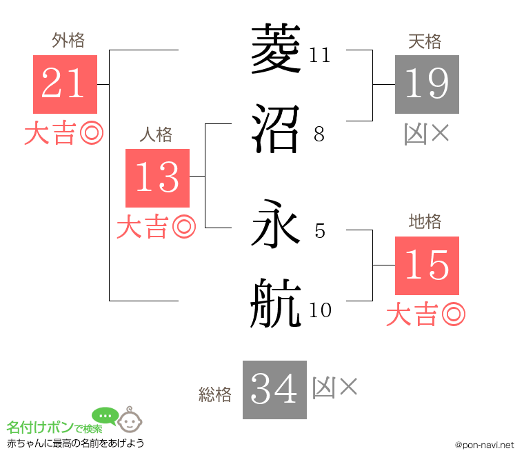 菱沼 永航さんの姓名判断結果