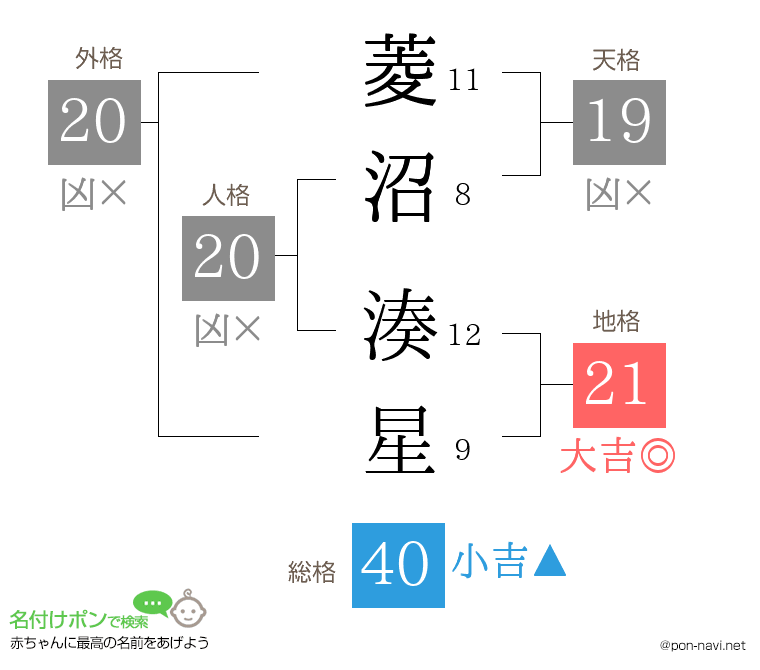 菱沼 湊星さんの姓名判断結果