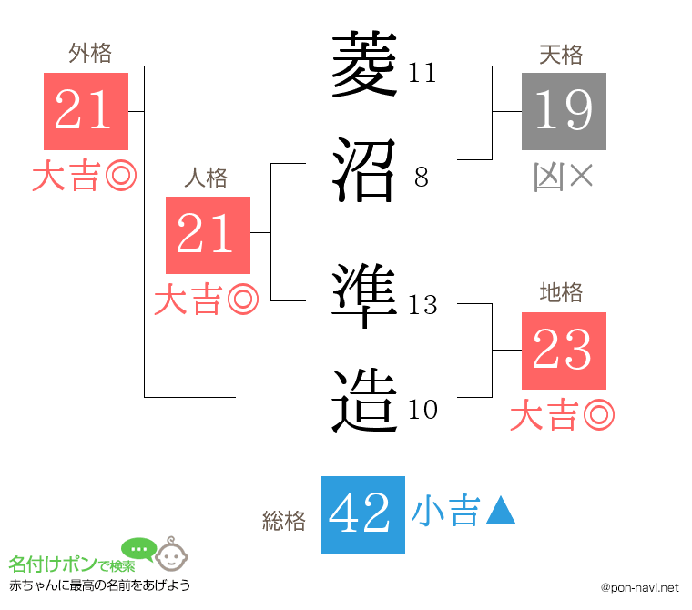 菱沼 準造さんの姓名判断結果
