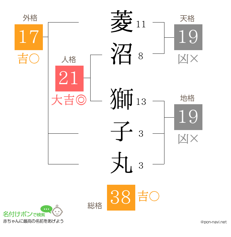 菱沼 獅子丸さんの姓名判断結果