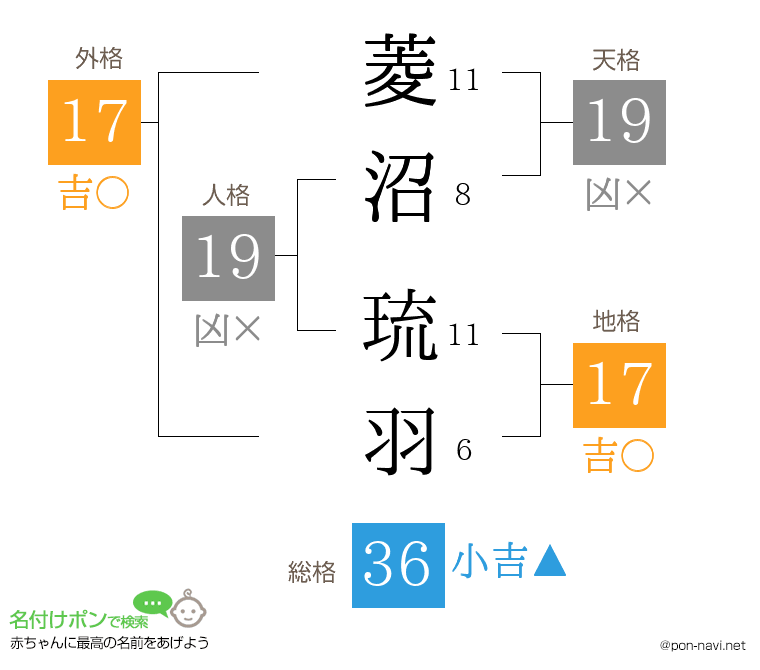 菱沼 琉羽さんの姓名判断結果