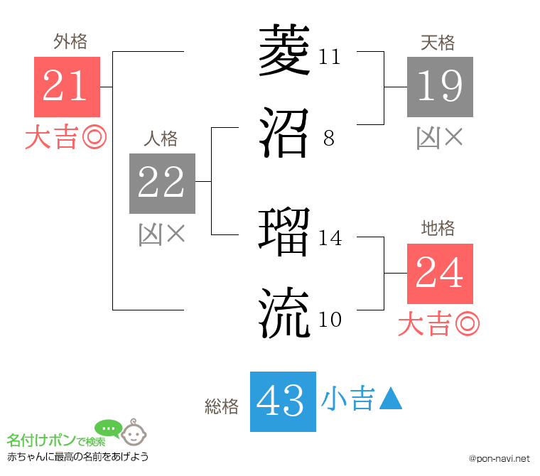 菱沼 瑠流さんの姓名判断結果