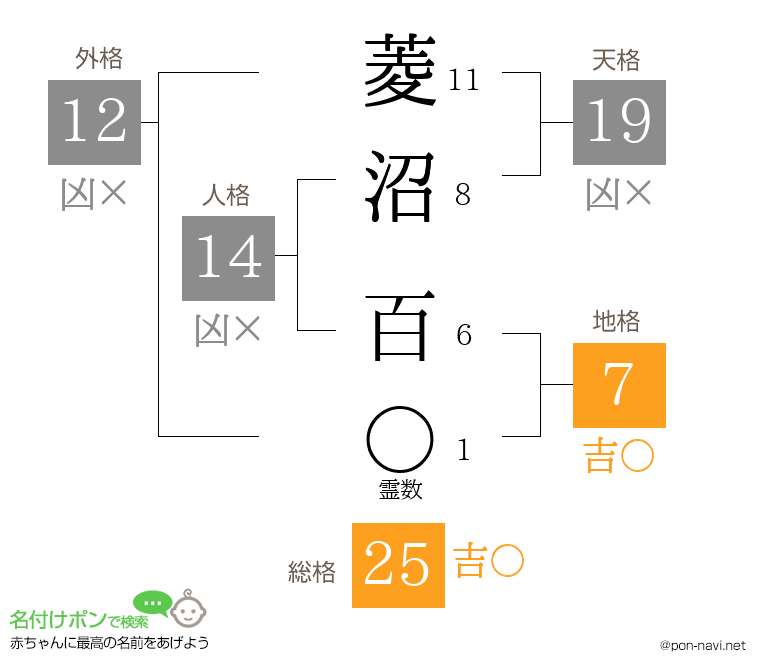 菱沼 百さんの姓名判断結果