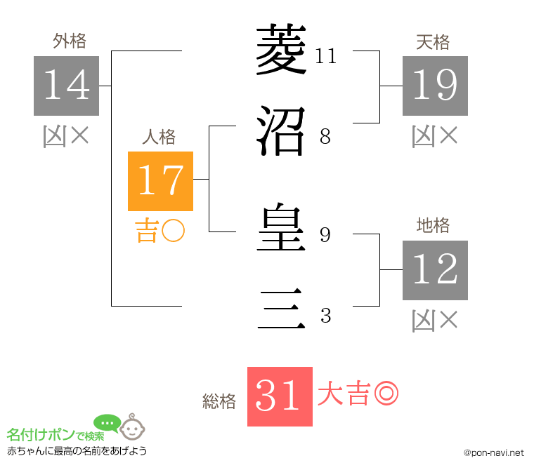 菱沼 皇三さんの姓名判断結果