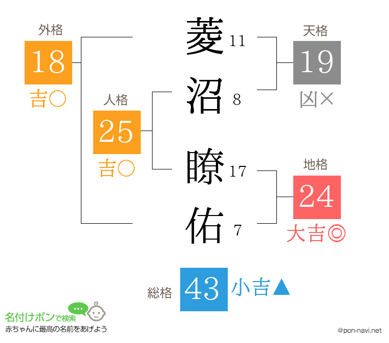 菱沼 瞭佑さんの姓名判断結果