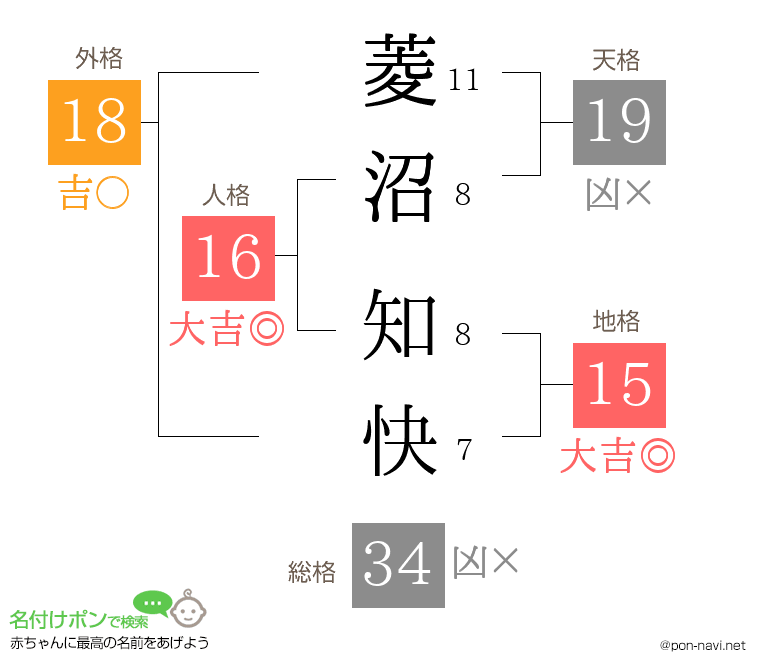 菱沼 知快さんの姓名判断結果