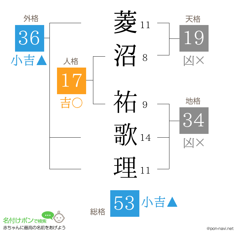 菱沼 祐歌理さんの姓名判断結果