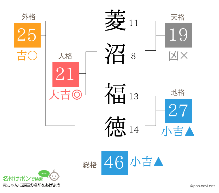 菱沼 福徳さんの姓名判断結果