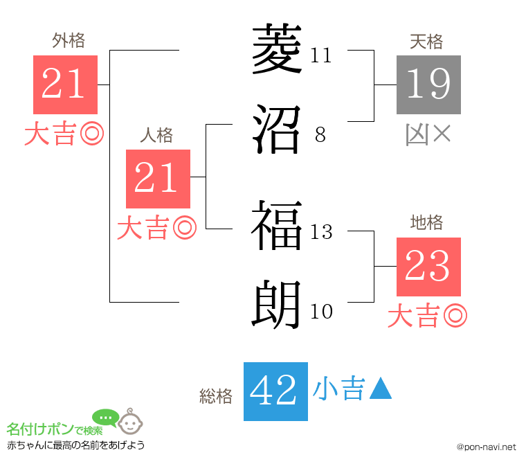 菱沼 福朗さんの姓名判断結果