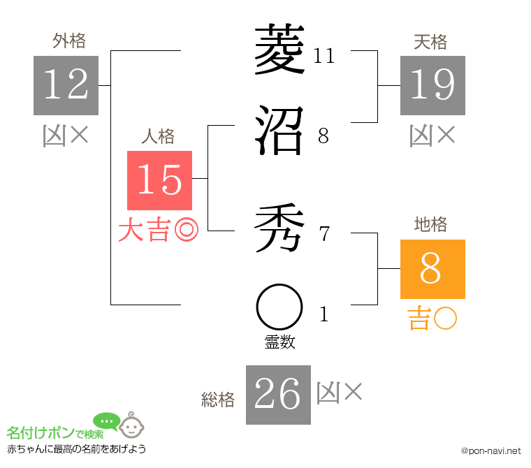 菱沼 秀さんの姓名判断結果
