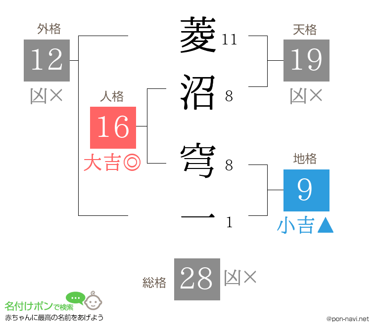 菱沼 穹一さんの姓名判断結果