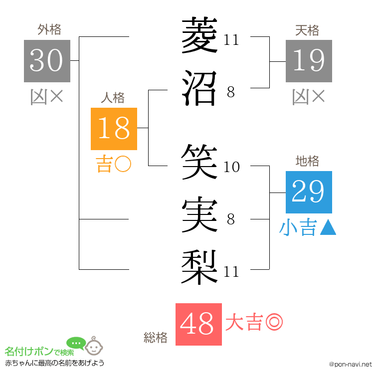 菱沼 笑実梨さんの姓名判断結果