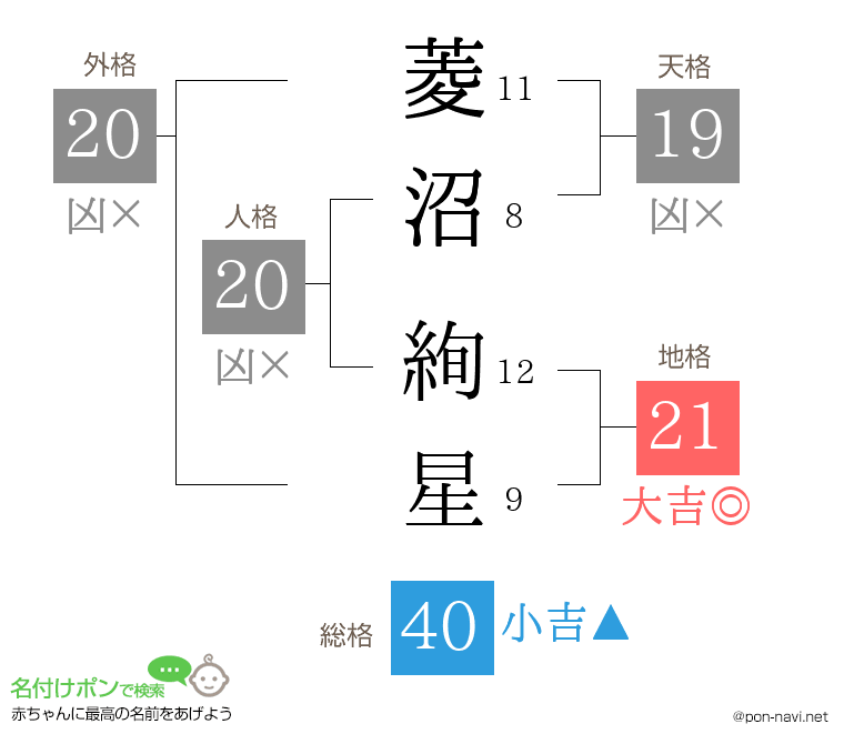 菱沼 絢星さんの姓名判断結果