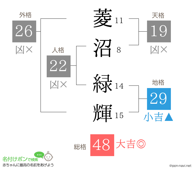 菱沼 緑輝さんの姓名判断結果