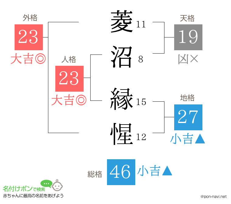 菱沼 縁惺さんの姓名判断結果