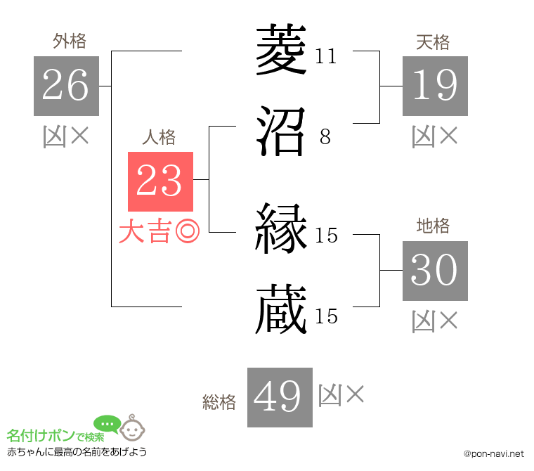 菱沼 縁蔵さんの姓名判断結果