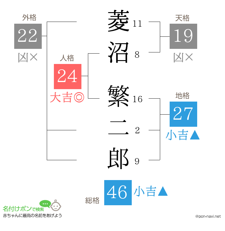 菱沼 繁二郎さんの姓名判断結果