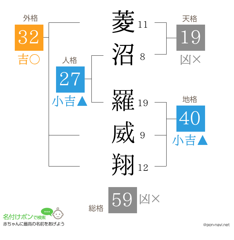 菱沼 羅威翔さんの姓名判断結果