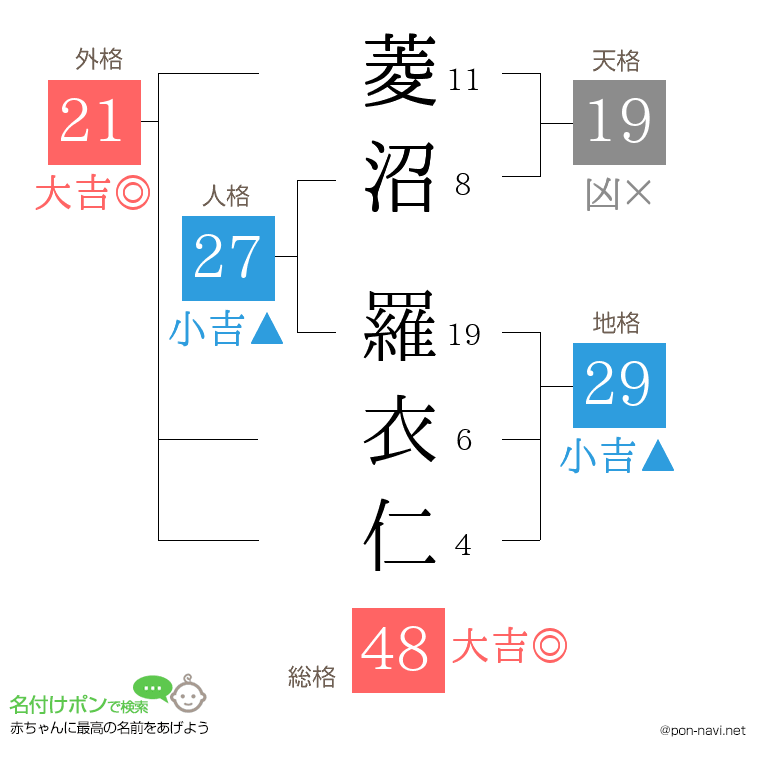 菱沼 羅衣仁さんの姓名判断結果