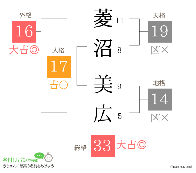 菱沼 美広さんの姓名判断結果