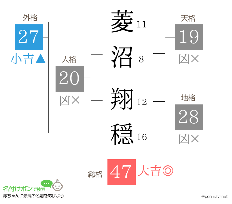 菱沼 翔穏さんの姓名判断結果